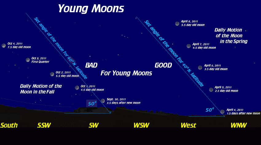 Cause of Young Moon