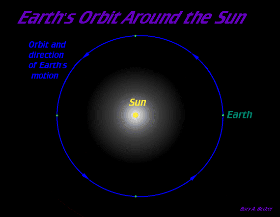 Earth Sun Orbit