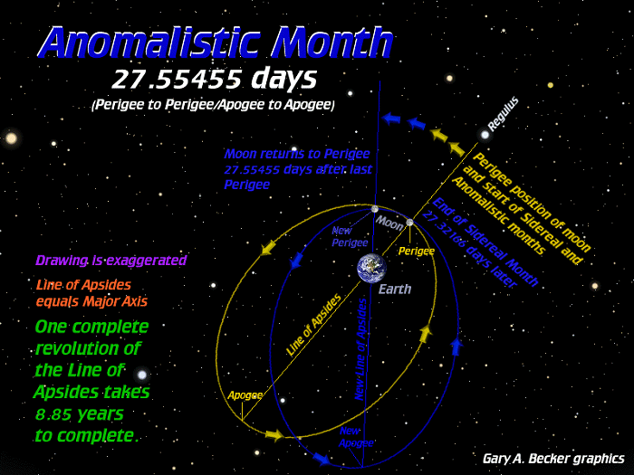 [Anomalistic Month]