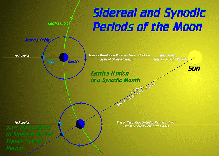 [Sidereal-Synodic Months Explained]