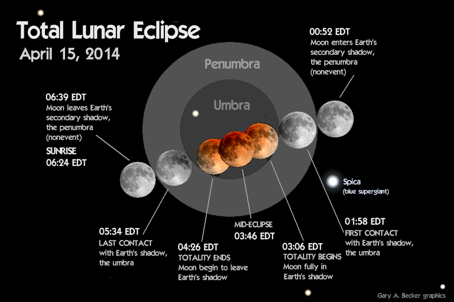 [April 15 Total Lunar Eclipse]