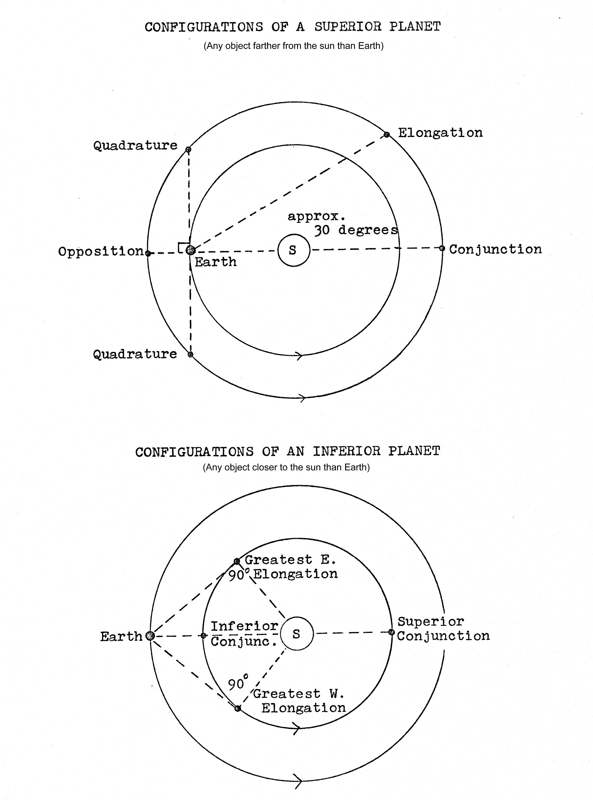 [Planetary Configurations]
