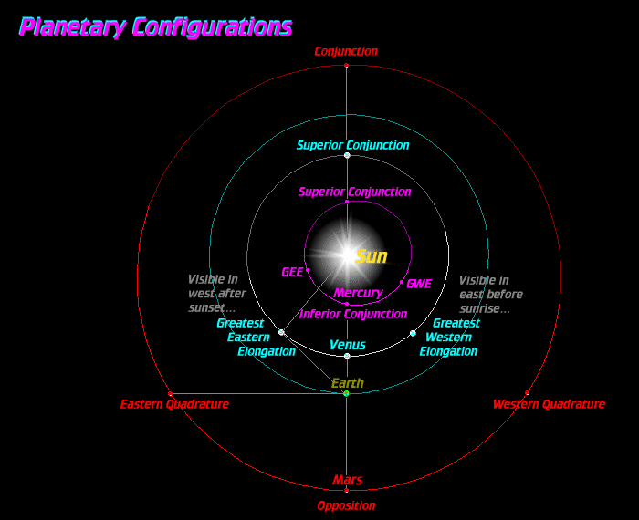 [Planetary Configurations]