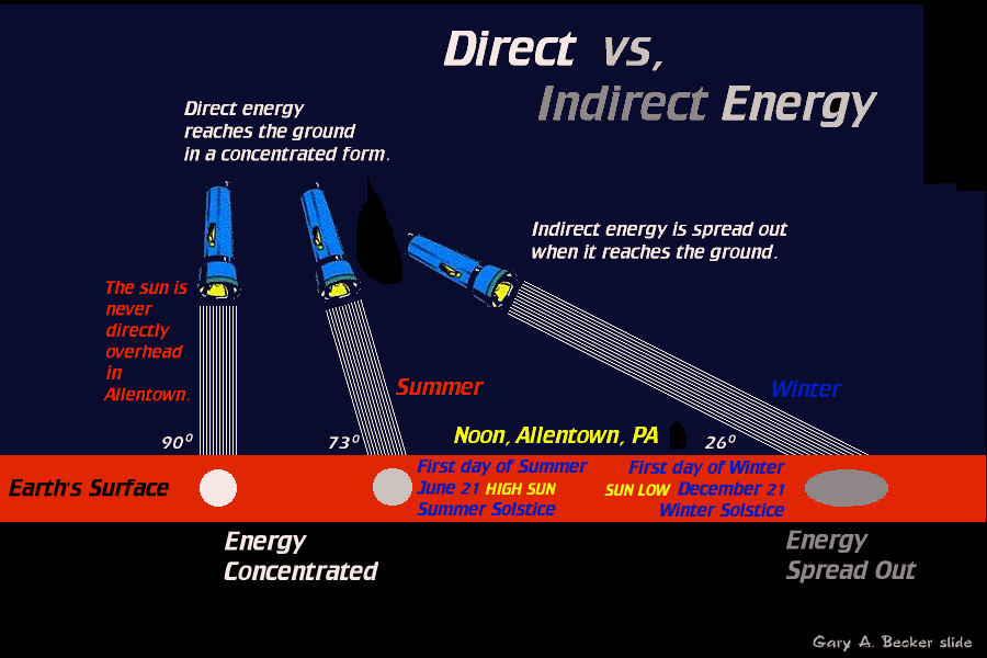 [Direct and Indirect Energy]