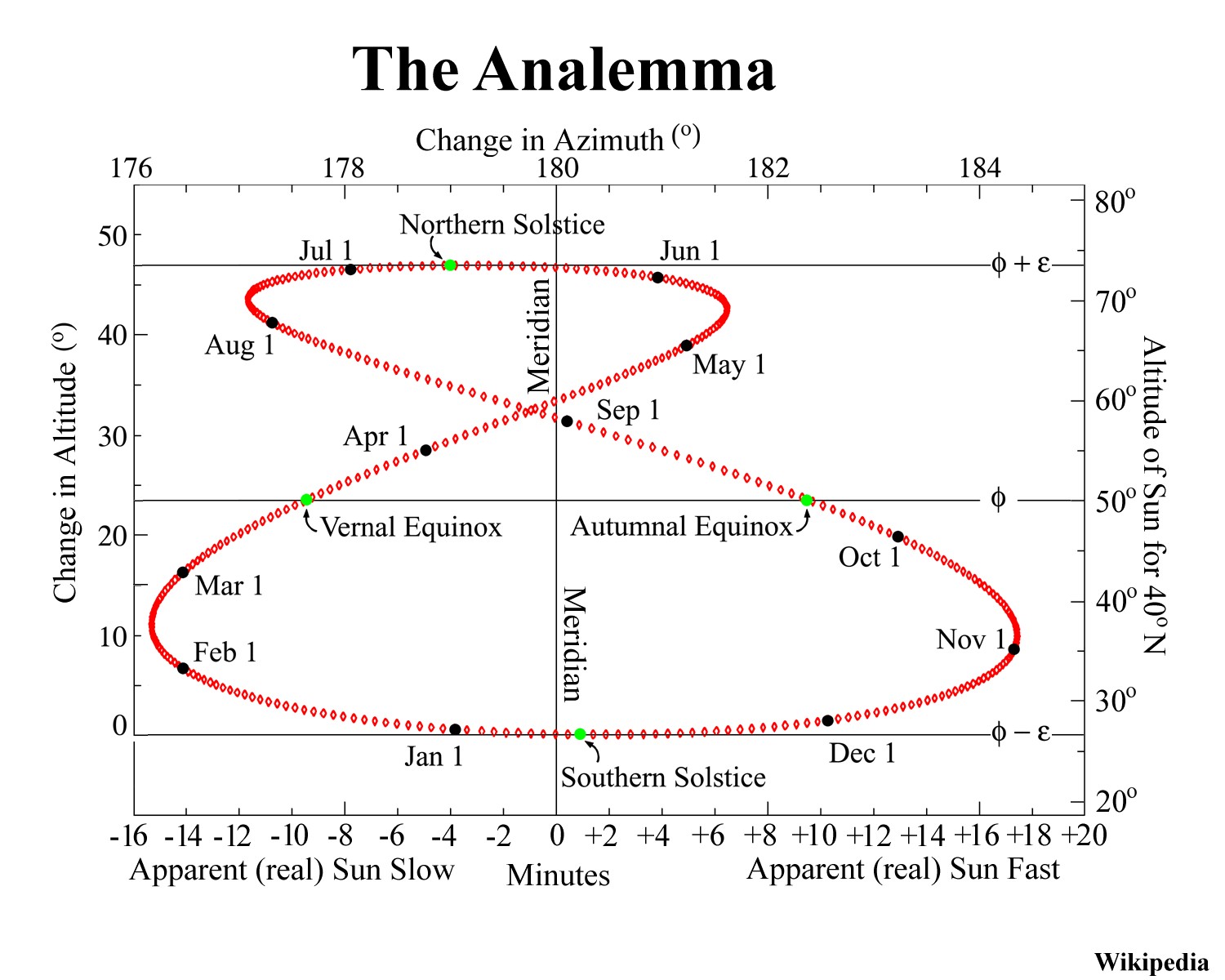 [The Analemma]