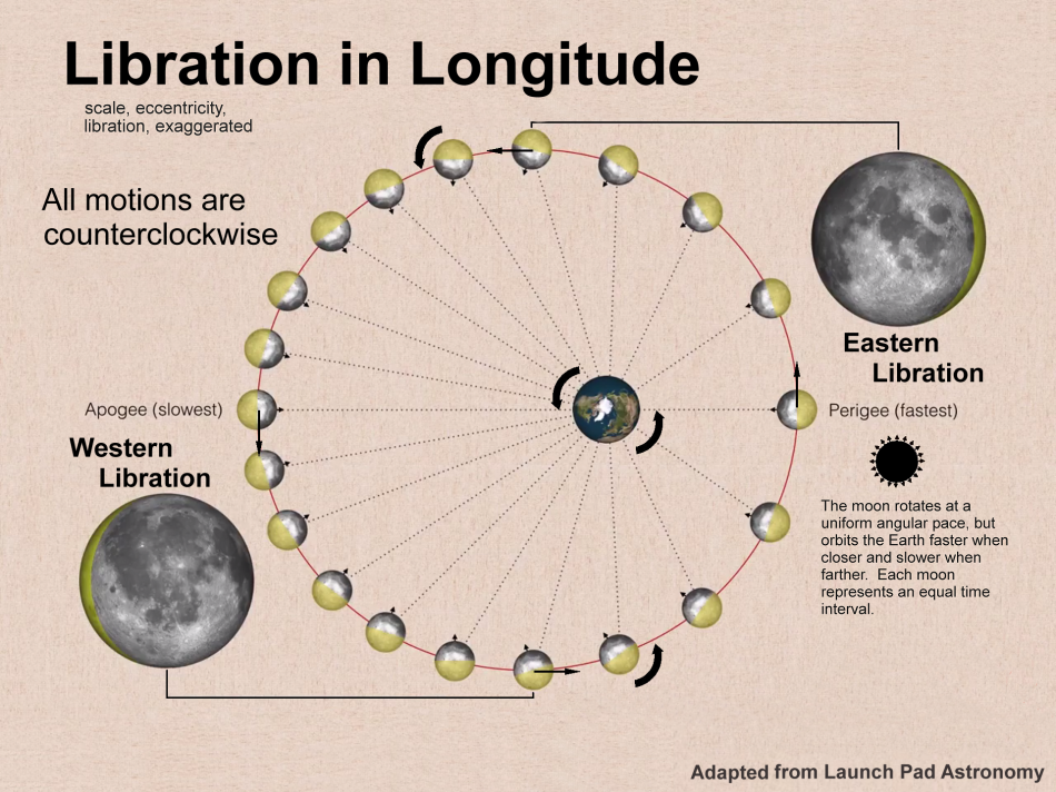 [Major Lunar Libration in Longitude]