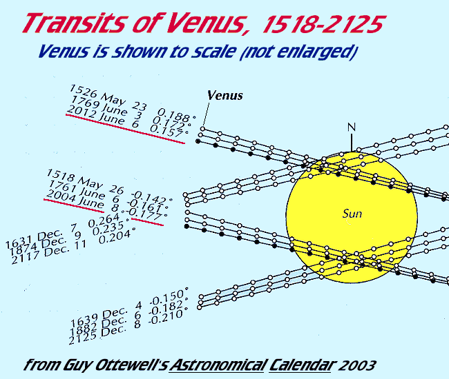 [Past and Future Venus Transits]