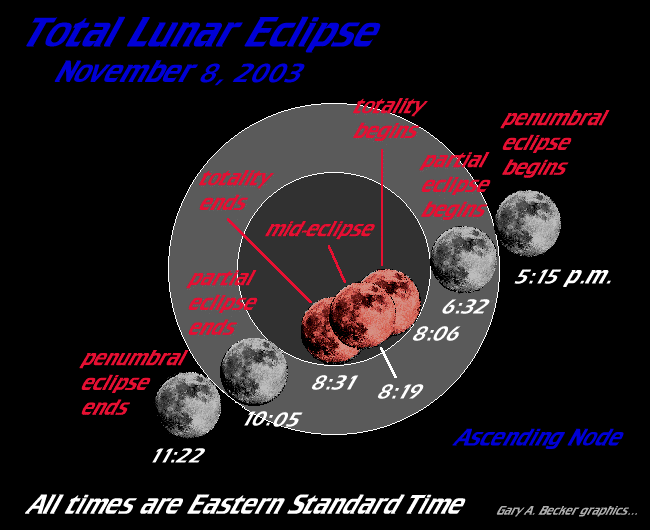 [November 8 Total Lunar Eclipse]